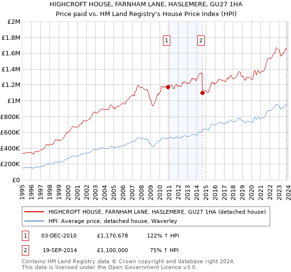 HIGHCROFT HOUSE, FARNHAM LANE, HASLEMERE, GU27 1HA: Price paid vs HM Land Registry's House Price Index