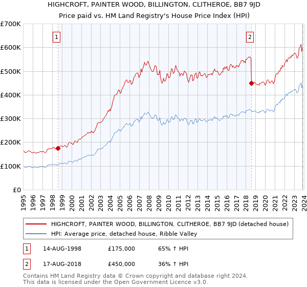 HIGHCROFT, PAINTER WOOD, BILLINGTON, CLITHEROE, BB7 9JD: Price paid vs HM Land Registry's House Price Index