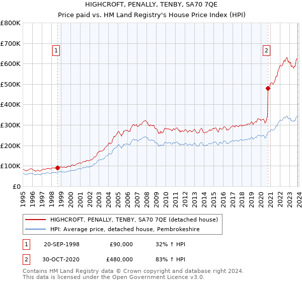 HIGHCROFT, PENALLY, TENBY, SA70 7QE: Price paid vs HM Land Registry's House Price Index
