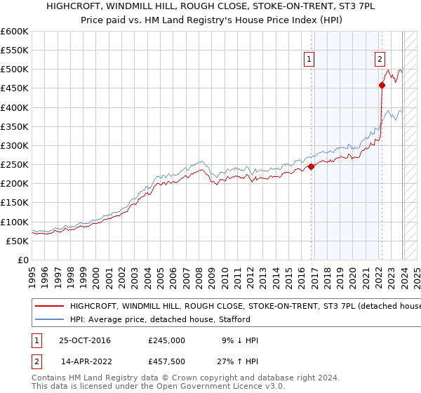 HIGHCROFT, WINDMILL HILL, ROUGH CLOSE, STOKE-ON-TRENT, ST3 7PL: Price paid vs HM Land Registry's House Price Index