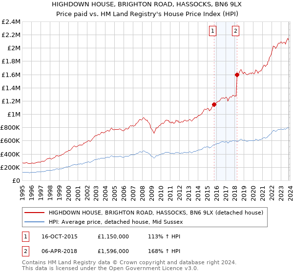 HIGHDOWN HOUSE, BRIGHTON ROAD, HASSOCKS, BN6 9LX: Price paid vs HM Land Registry's House Price Index