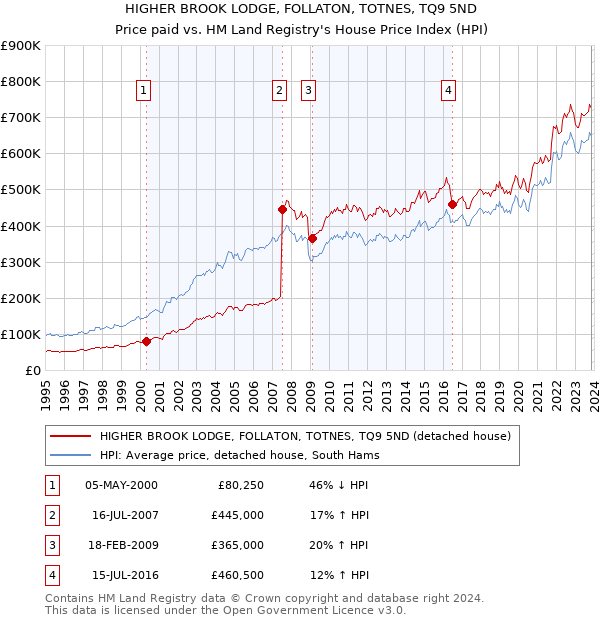 HIGHER BROOK LODGE, FOLLATON, TOTNES, TQ9 5ND: Price paid vs HM Land Registry's House Price Index