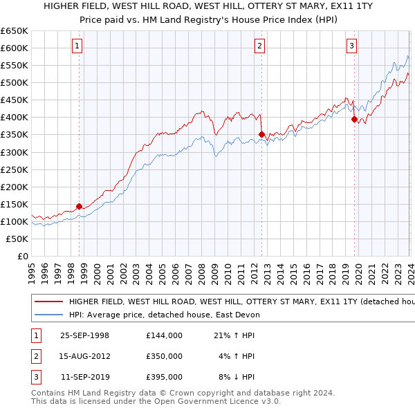 HIGHER FIELD, WEST HILL ROAD, WEST HILL, OTTERY ST MARY, EX11 1TY: Price paid vs HM Land Registry's House Price Index