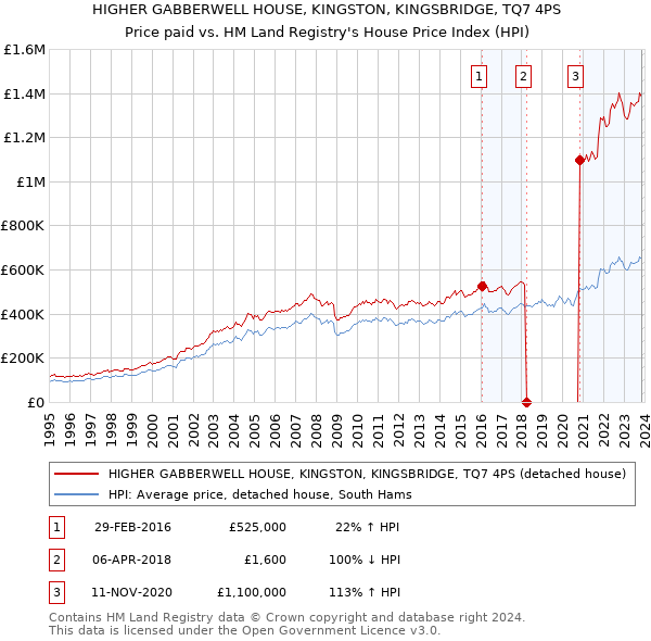 HIGHER GABBERWELL HOUSE, KINGSTON, KINGSBRIDGE, TQ7 4PS: Price paid vs HM Land Registry's House Price Index