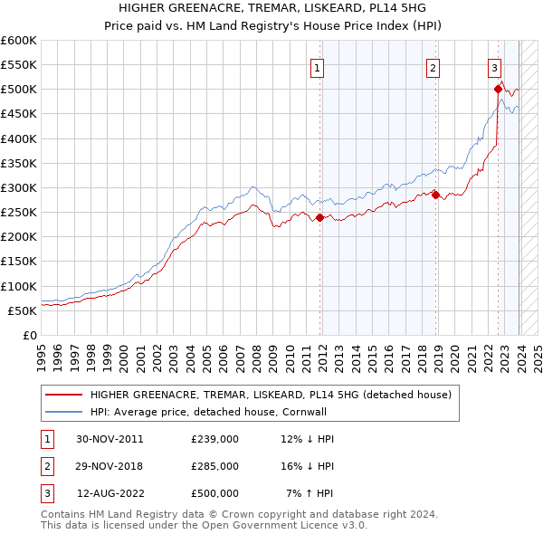 HIGHER GREENACRE, TREMAR, LISKEARD, PL14 5HG: Price paid vs HM Land Registry's House Price Index