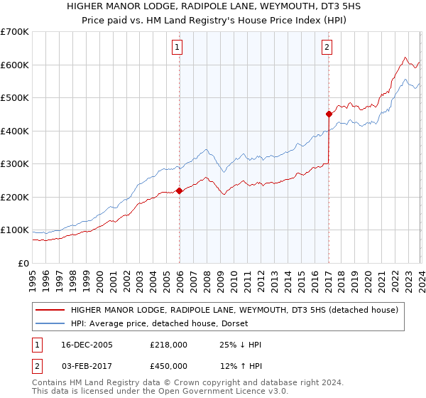 HIGHER MANOR LODGE, RADIPOLE LANE, WEYMOUTH, DT3 5HS: Price paid vs HM Land Registry's House Price Index