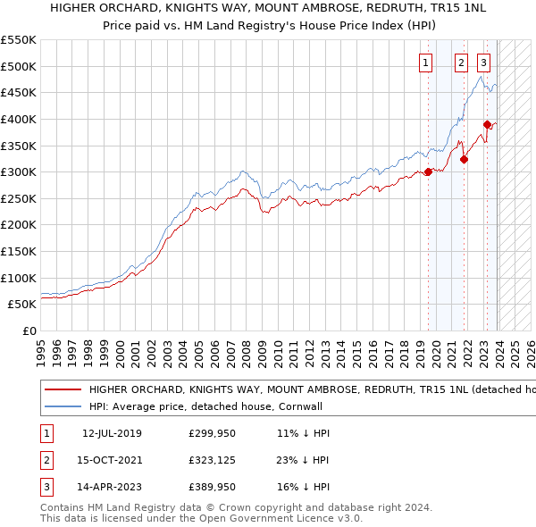HIGHER ORCHARD, KNIGHTS WAY, MOUNT AMBROSE, REDRUTH, TR15 1NL: Price paid vs HM Land Registry's House Price Index