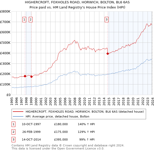 HIGHERCROFT, FOXHOLES ROAD, HORWICH, BOLTON, BL6 6AS: Price paid vs HM Land Registry's House Price Index