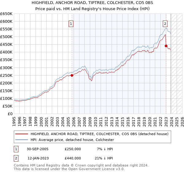 HIGHFIELD, ANCHOR ROAD, TIPTREE, COLCHESTER, CO5 0BS: Price paid vs HM Land Registry's House Price Index