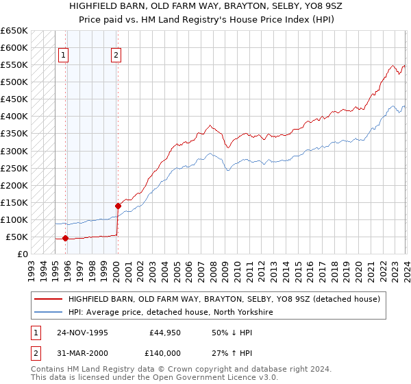 HIGHFIELD BARN, OLD FARM WAY, BRAYTON, SELBY, YO8 9SZ: Price paid vs HM Land Registry's House Price Index