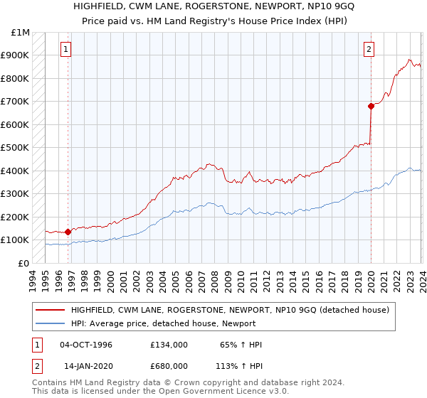 HIGHFIELD, CWM LANE, ROGERSTONE, NEWPORT, NP10 9GQ: Price paid vs HM Land Registry's House Price Index