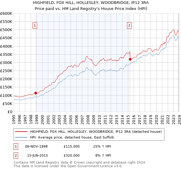 HIGHFIELD, FOX HILL, HOLLESLEY, WOODBRIDGE, IP12 3RA: Price paid vs HM Land Registry's House Price Index