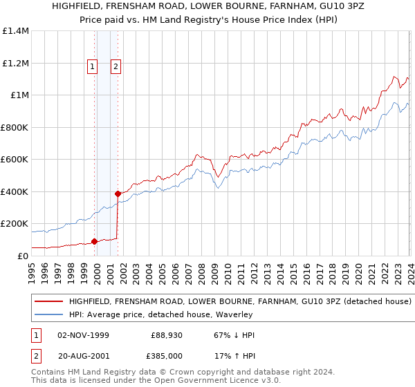 HIGHFIELD, FRENSHAM ROAD, LOWER BOURNE, FARNHAM, GU10 3PZ: Price paid vs HM Land Registry's House Price Index