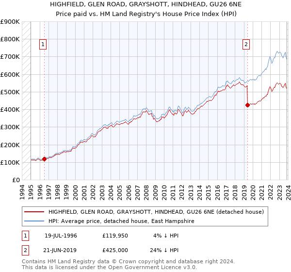 HIGHFIELD, GLEN ROAD, GRAYSHOTT, HINDHEAD, GU26 6NE: Price paid vs HM Land Registry's House Price Index