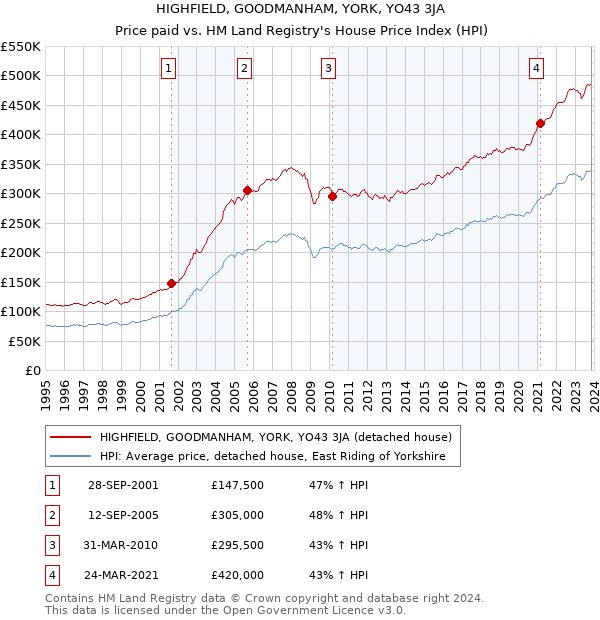HIGHFIELD, GOODMANHAM, YORK, YO43 3JA: Price paid vs HM Land Registry's House Price Index
