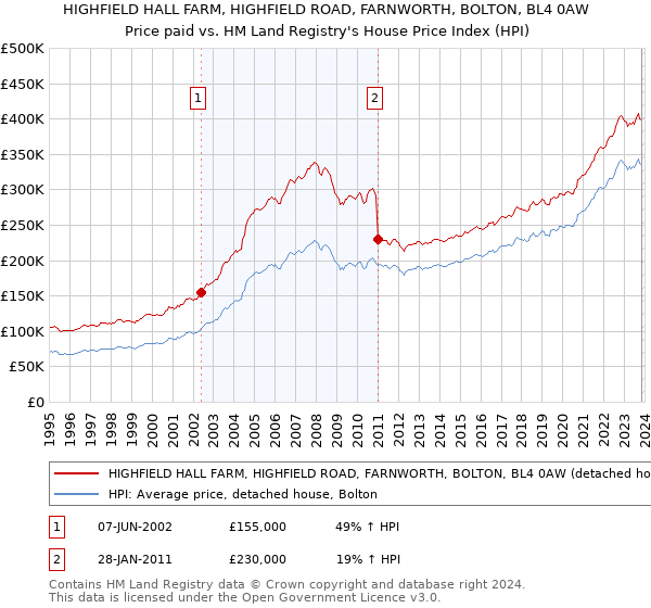 HIGHFIELD HALL FARM, HIGHFIELD ROAD, FARNWORTH, BOLTON, BL4 0AW: Price paid vs HM Land Registry's House Price Index
