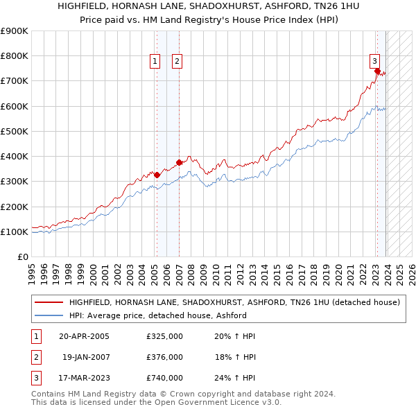 HIGHFIELD, HORNASH LANE, SHADOXHURST, ASHFORD, TN26 1HU: Price paid vs HM Land Registry's House Price Index