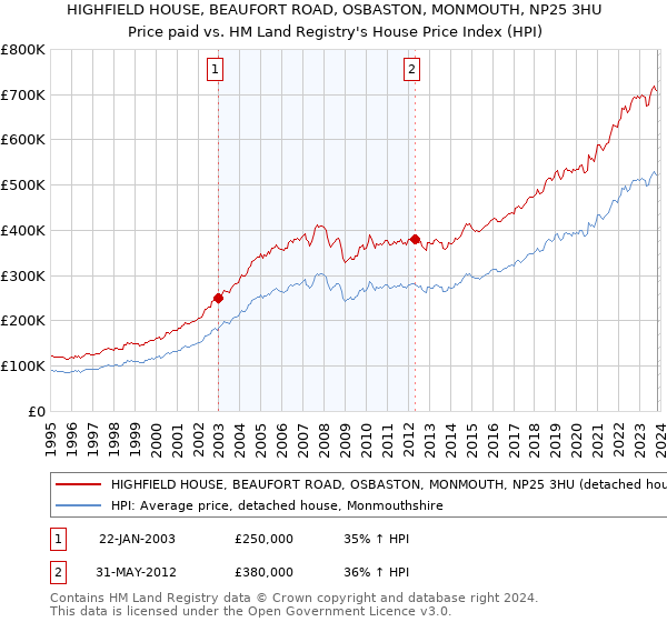 HIGHFIELD HOUSE, BEAUFORT ROAD, OSBASTON, MONMOUTH, NP25 3HU: Price paid vs HM Land Registry's House Price Index