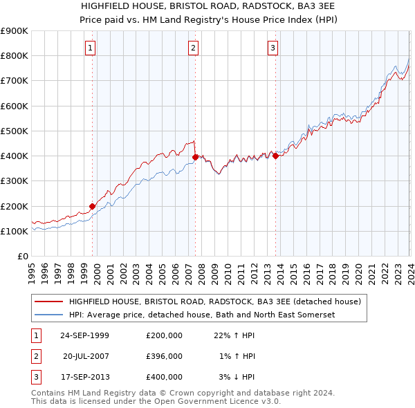 HIGHFIELD HOUSE, BRISTOL ROAD, RADSTOCK, BA3 3EE: Price paid vs HM Land Registry's House Price Index