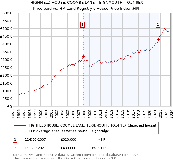 HIGHFIELD HOUSE, COOMBE LANE, TEIGNMOUTH, TQ14 9EX: Price paid vs HM Land Registry's House Price Index