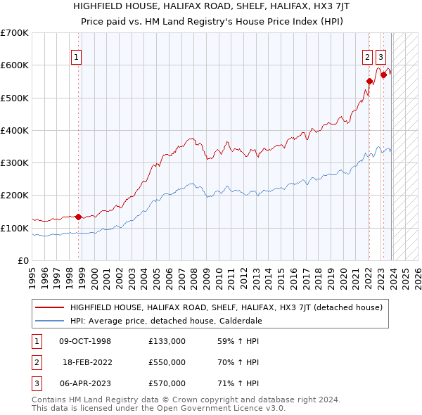 HIGHFIELD HOUSE, HALIFAX ROAD, SHELF, HALIFAX, HX3 7JT: Price paid vs HM Land Registry's House Price Index