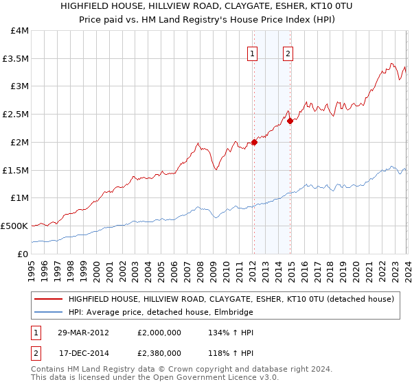 HIGHFIELD HOUSE, HILLVIEW ROAD, CLAYGATE, ESHER, KT10 0TU: Price paid vs HM Land Registry's House Price Index