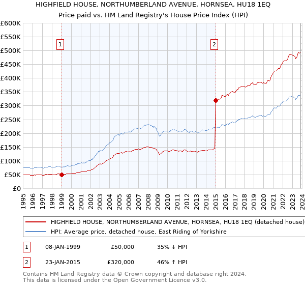 HIGHFIELD HOUSE, NORTHUMBERLAND AVENUE, HORNSEA, HU18 1EQ: Price paid vs HM Land Registry's House Price Index