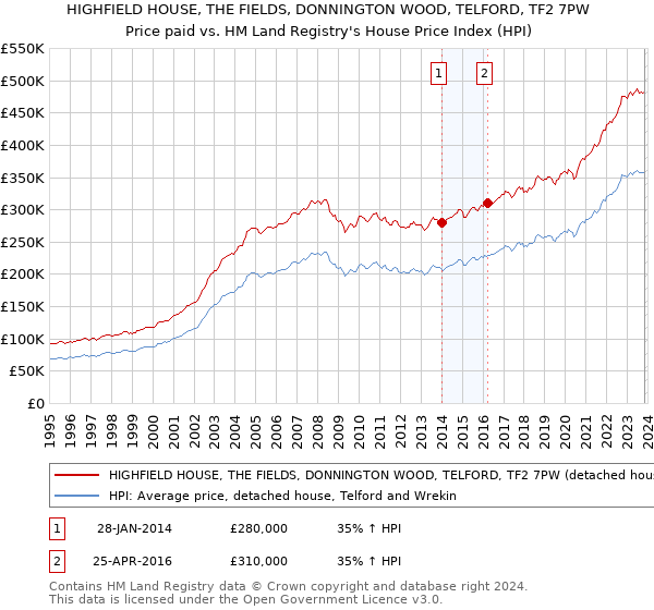 HIGHFIELD HOUSE, THE FIELDS, DONNINGTON WOOD, TELFORD, TF2 7PW: Price paid vs HM Land Registry's House Price Index
