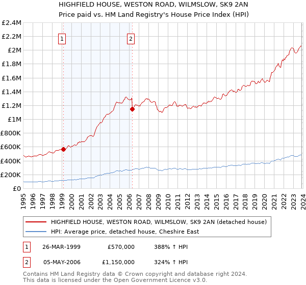 HIGHFIELD HOUSE, WESTON ROAD, WILMSLOW, SK9 2AN: Price paid vs HM Land Registry's House Price Index