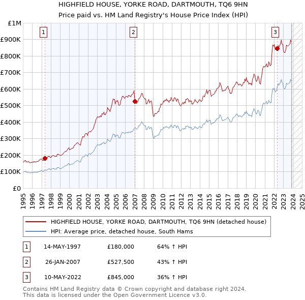 HIGHFIELD HOUSE, YORKE ROAD, DARTMOUTH, TQ6 9HN: Price paid vs HM Land Registry's House Price Index