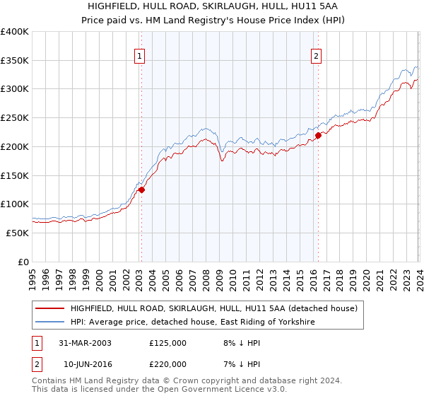 HIGHFIELD, HULL ROAD, SKIRLAUGH, HULL, HU11 5AA: Price paid vs HM Land Registry's House Price Index