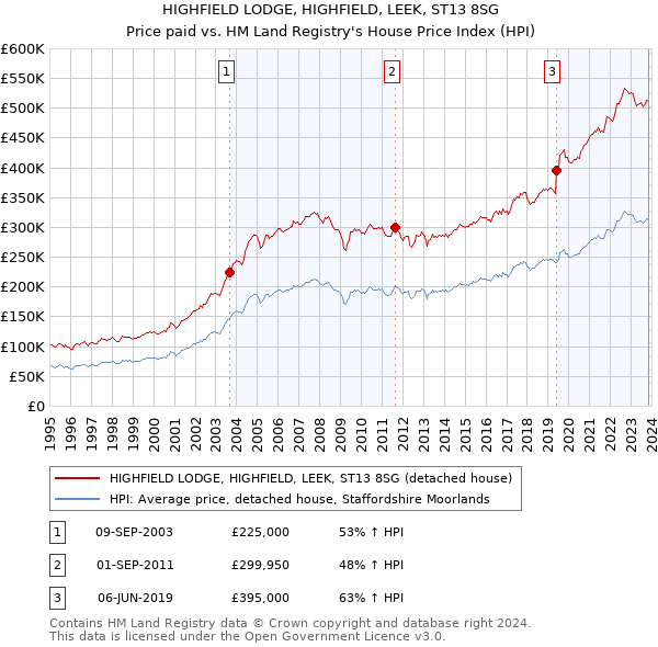HIGHFIELD LODGE, HIGHFIELD, LEEK, ST13 8SG: Price paid vs HM Land Registry's House Price Index