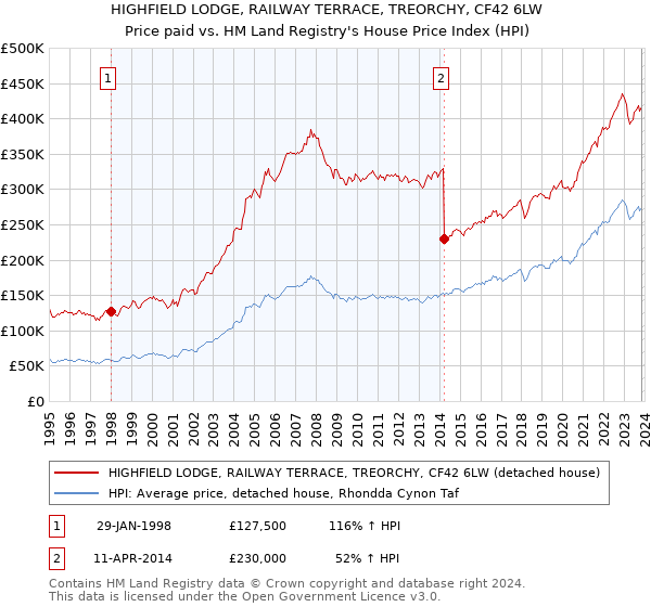 HIGHFIELD LODGE, RAILWAY TERRACE, TREORCHY, CF42 6LW: Price paid vs HM Land Registry's House Price Index