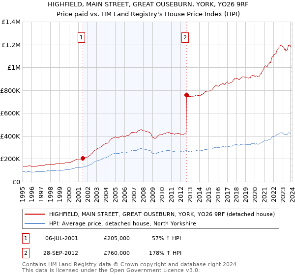 HIGHFIELD, MAIN STREET, GREAT OUSEBURN, YORK, YO26 9RF: Price paid vs HM Land Registry's House Price Index