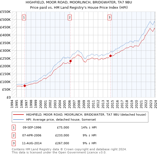 HIGHFIELD, MOOR ROAD, MOORLINCH, BRIDGWATER, TA7 9BU: Price paid vs HM Land Registry's House Price Index