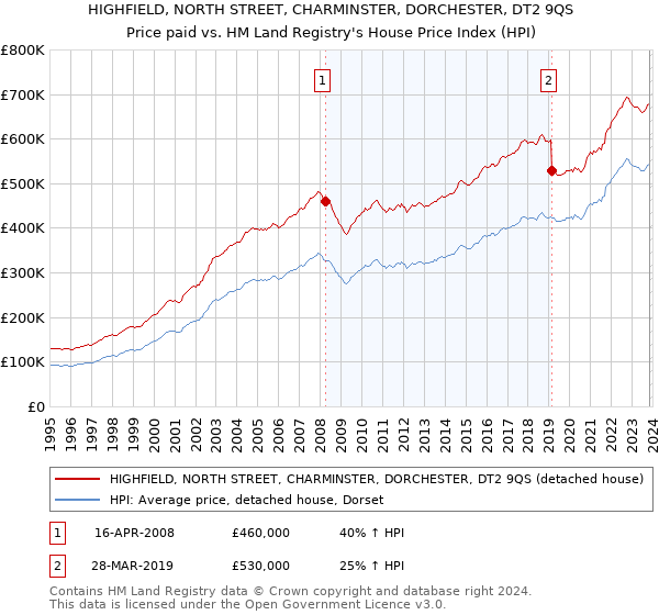 HIGHFIELD, NORTH STREET, CHARMINSTER, DORCHESTER, DT2 9QS: Price paid vs HM Land Registry's House Price Index