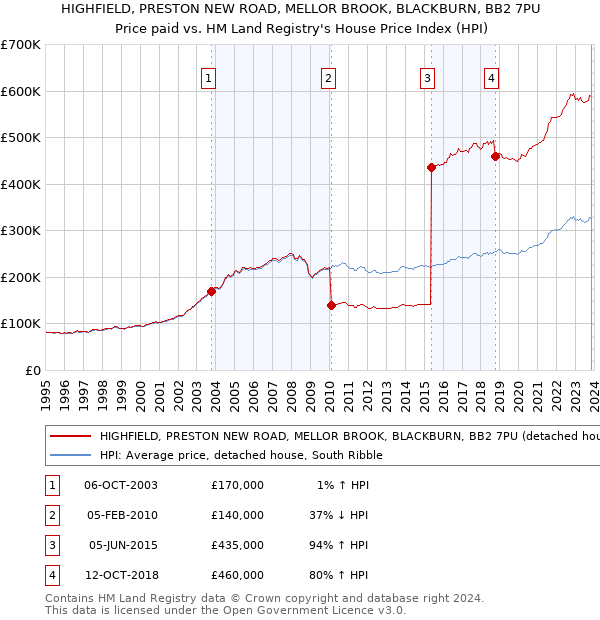 HIGHFIELD, PRESTON NEW ROAD, MELLOR BROOK, BLACKBURN, BB2 7PU: Price paid vs HM Land Registry's House Price Index
