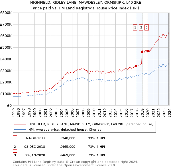 HIGHFIELD, RIDLEY LANE, MAWDESLEY, ORMSKIRK, L40 2RE: Price paid vs HM Land Registry's House Price Index