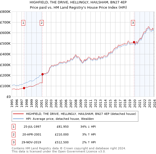 HIGHFIELD, THE DRIVE, HELLINGLY, HAILSHAM, BN27 4EP: Price paid vs HM Land Registry's House Price Index