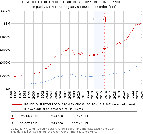 HIGHFIELD, TURTON ROAD, BROMLEY CROSS, BOLTON, BL7 9AE: Price paid vs HM Land Registry's House Price Index