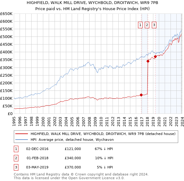HIGHFIELD, WALK MILL DRIVE, WYCHBOLD, DROITWICH, WR9 7PB: Price paid vs HM Land Registry's House Price Index