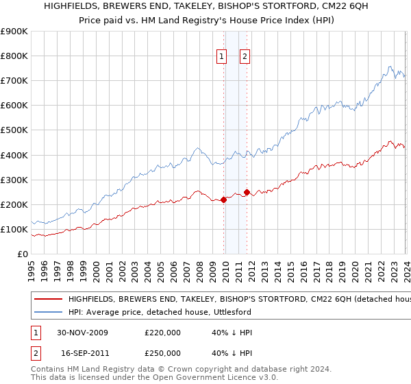 HIGHFIELDS, BREWERS END, TAKELEY, BISHOP'S STORTFORD, CM22 6QH: Price paid vs HM Land Registry's House Price Index