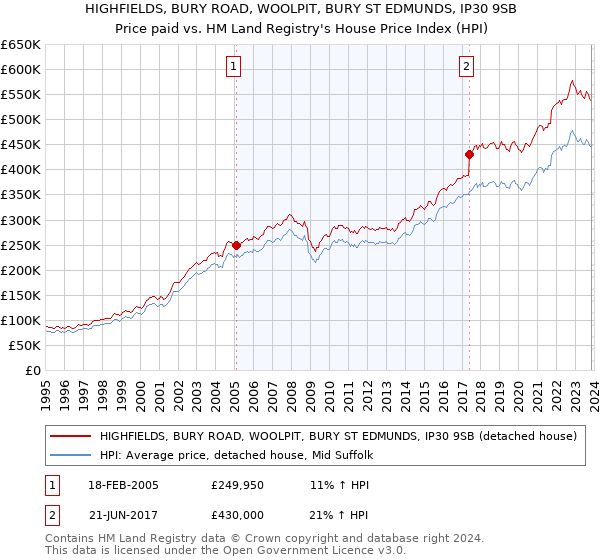 HIGHFIELDS, BURY ROAD, WOOLPIT, BURY ST EDMUNDS, IP30 9SB: Price paid vs HM Land Registry's House Price Index