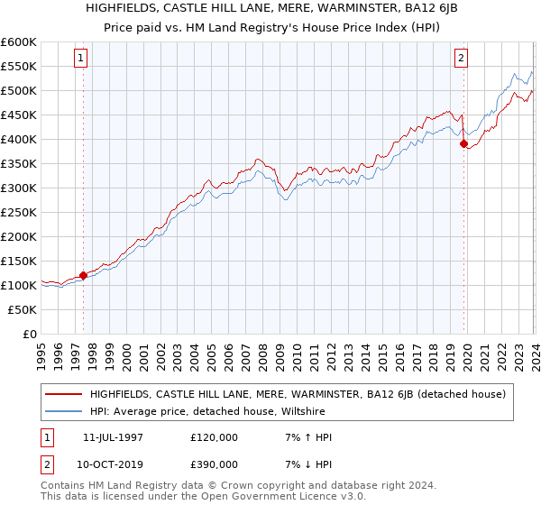 HIGHFIELDS, CASTLE HILL LANE, MERE, WARMINSTER, BA12 6JB: Price paid vs HM Land Registry's House Price Index