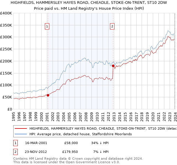 HIGHFIELDS, HAMMERSLEY HAYES ROAD, CHEADLE, STOKE-ON-TRENT, ST10 2DW: Price paid vs HM Land Registry's House Price Index