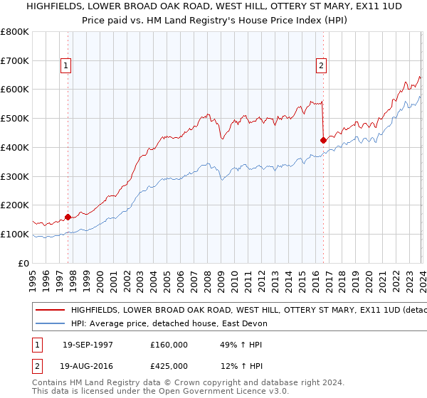 HIGHFIELDS, LOWER BROAD OAK ROAD, WEST HILL, OTTERY ST MARY, EX11 1UD: Price paid vs HM Land Registry's House Price Index