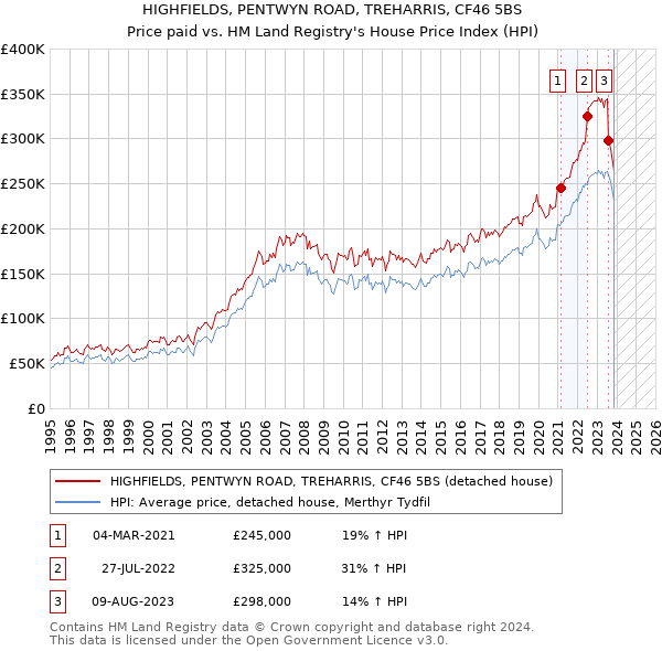HIGHFIELDS, PENTWYN ROAD, TREHARRIS, CF46 5BS: Price paid vs HM Land Registry's House Price Index
