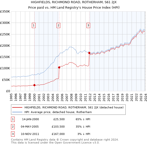 HIGHFIELDS, RICHMOND ROAD, ROTHERHAM, S61 2JX: Price paid vs HM Land Registry's House Price Index