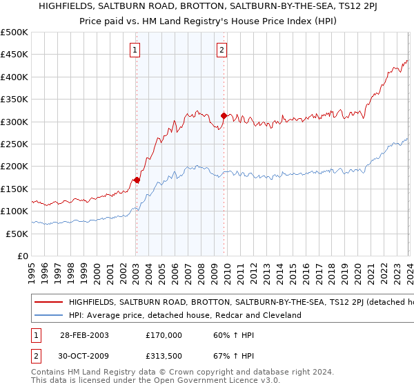 HIGHFIELDS, SALTBURN ROAD, BROTTON, SALTBURN-BY-THE-SEA, TS12 2PJ: Price paid vs HM Land Registry's House Price Index