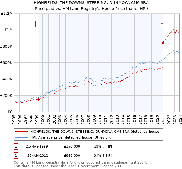 HIGHFIELDS, THE DOWNS, STEBBING, DUNMOW, CM6 3RA: Price paid vs HM Land Registry's House Price Index